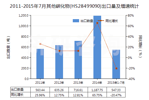 2011-2015年7月其他碳化物(HS28499090)出口量及增速統(tǒng)計(jì)
